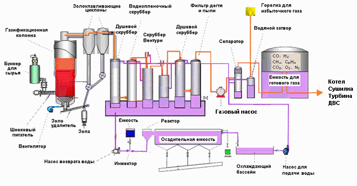 Схема
                  газификации древесных и сельскохозяйственных отходов